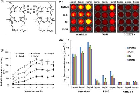 dvdms 876|A new sensitizer DVDMS combined with multiple focused ...